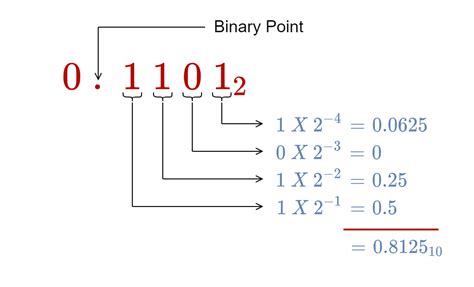 How To Convert Fractional Part Of Decimal To Binary