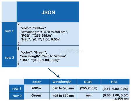 how to convert json data into dataframe in python