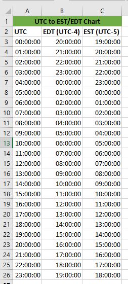 how to convert utc time to est time in java