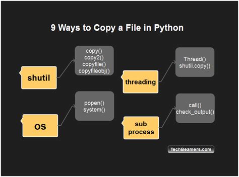 how to copy a folder to another folder in python