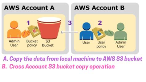 How To Copy Files From An Aws S3 Bucket To Localhost