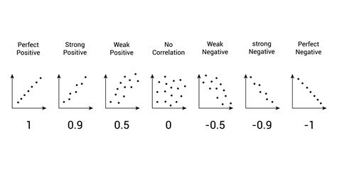 how to correlation coefficient