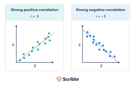how to correlation coefficient r