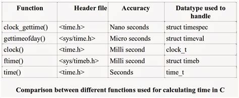 How To Count Clock In C
