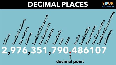 How To Count Digits After Decimal Point