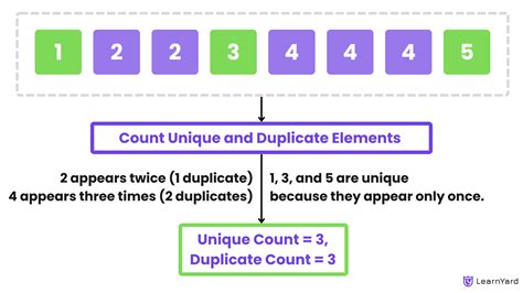 how to count duplicate elements in array in java