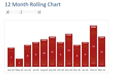 how to create a 12 month rolling chart in excel