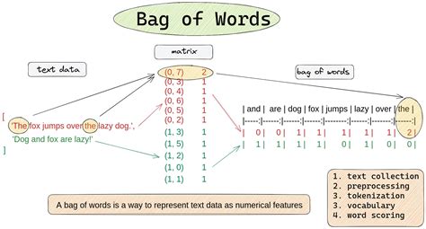 How To Create A Bag Of Words In Python