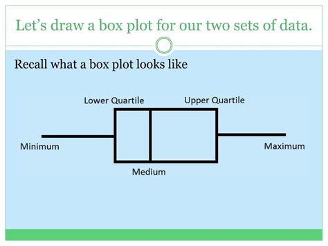 how to create a box plot in powerpoint