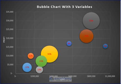 how to create a bubble chart with 3 variables