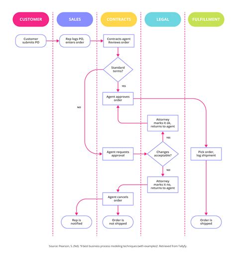 how to create a business process model