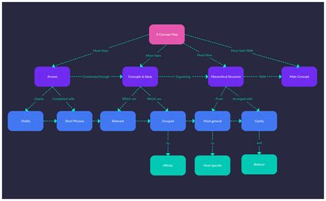 how to create a concept mapping