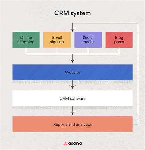 How To Create A Crm System: A Comprehensive Guide