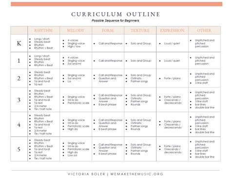 how to create a curriculum outline