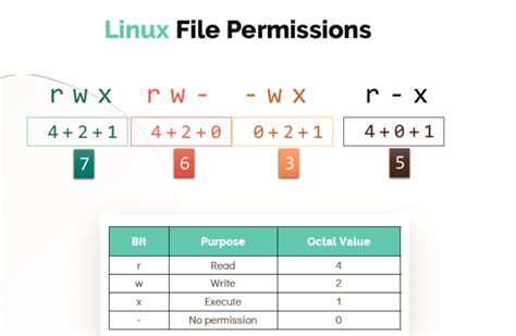 how to create a folder with full permissions in linux