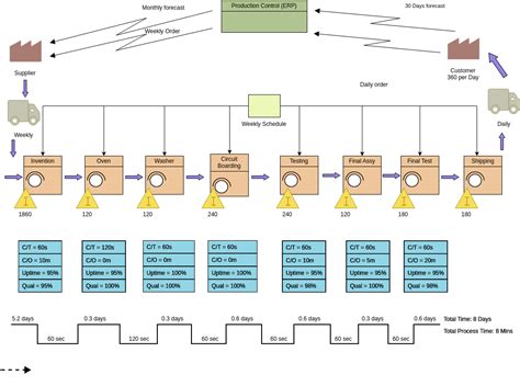 how to create a future state value stream map