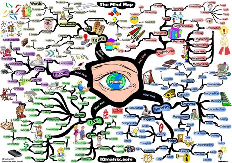 how to create a mind map for kids