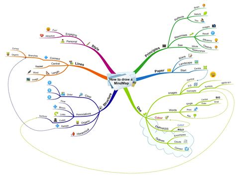 how to create a mind mapping