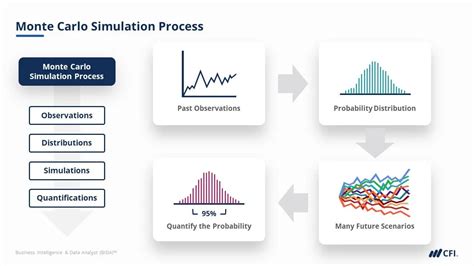How To Create A Monte Carlo Simulation