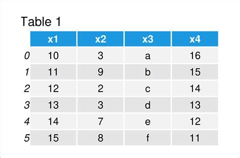 how to create a pandas dataframe without index