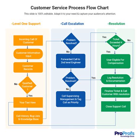 how to create a process document template