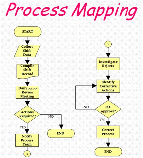 how to create a process flow map