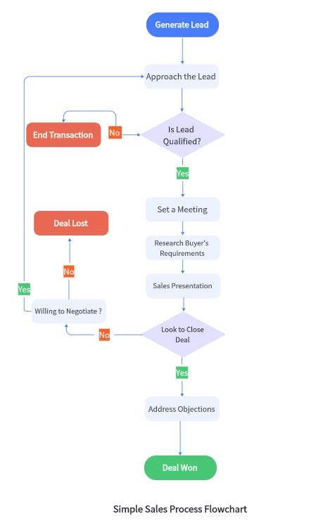 how to create a process flowchart example