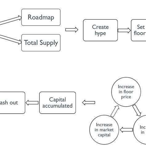 How To Create A Rug Pull