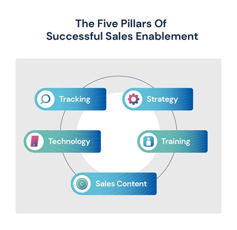 how to create a sales enablement program