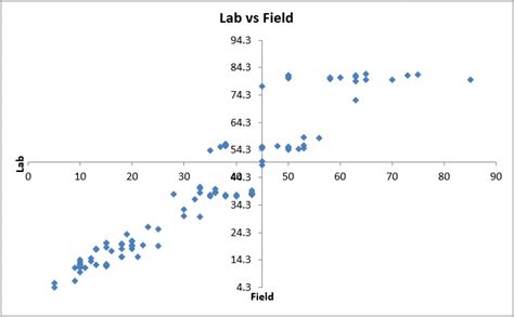 how to create a scatter plot in excel with 4 quadrants