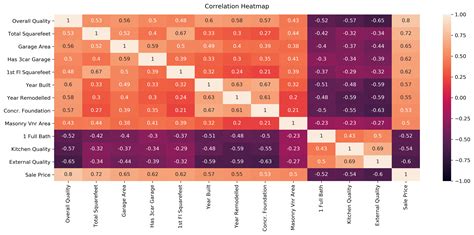 how to create a seaborn correlation heatmap in python