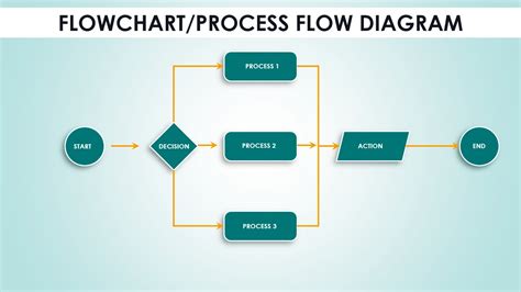 How To Create A Simple Process Flow Chart