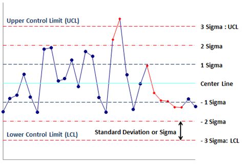 how to create a six sigma control chart in excel