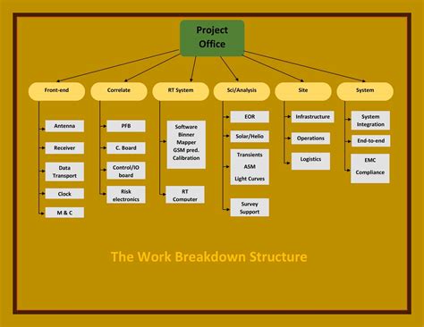how to create a work breakdown structure in word
