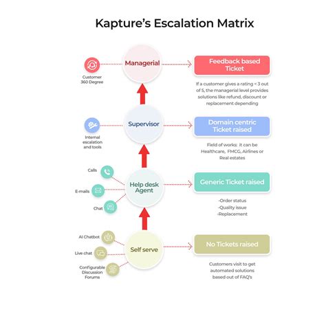 how to create an escalation matrix