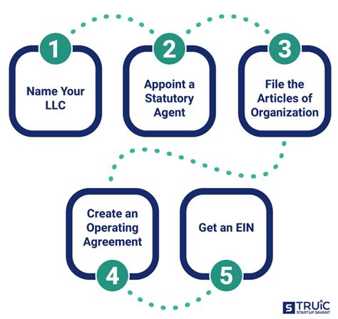 how to create an llc in ohio step by step