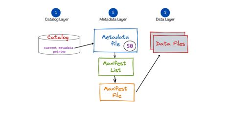 how to create apache iceberg table