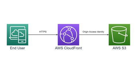 How To Create Cloudfront Distribution In Aws For S3 Bucket