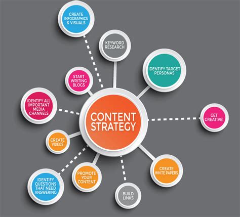 how to create content strategy