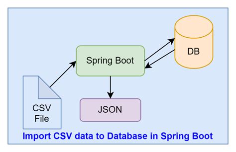 How To Create Csv File In Spring Boot