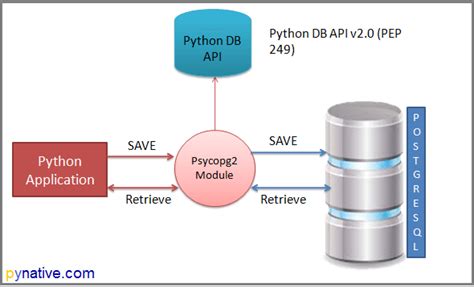 how to create database in postgresql using python