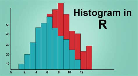 How To Create Histogram Using R