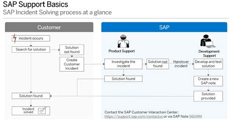 how to create incident in sap support portal