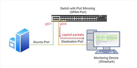 How To Create Mirror Port On Cisco Switch