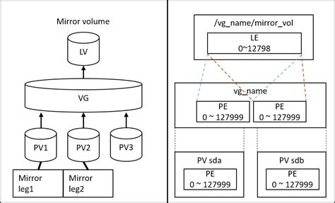 How To Create Mirror Volume In Lvm