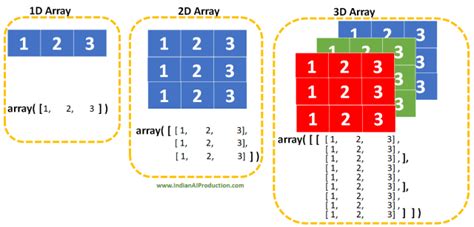 how to create multidimensional array in python using numpy