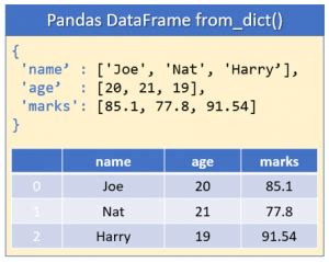how to create pandas dataframe from python dictionary