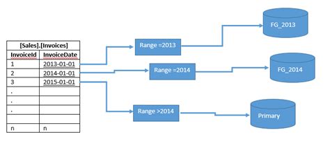 How To Create Partition Table In Ms Sql