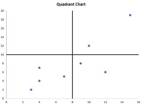 how to create scatter chart with quadrants in excel