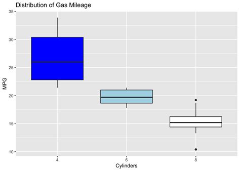 How To Create Side By Side Boxplots In Statcrunch